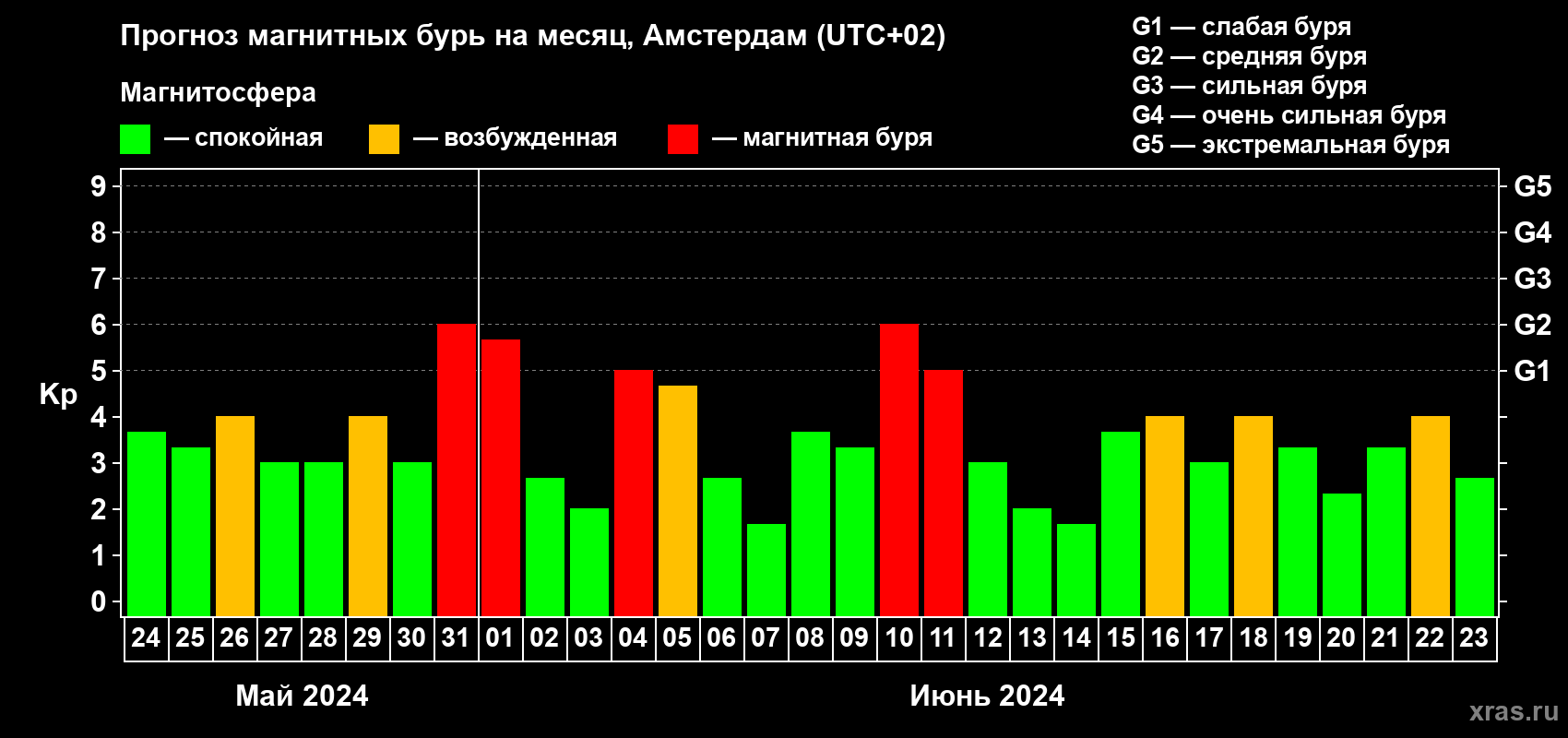Прогноз максимального суточного геомагнитного индекса Kp на <b>1 месяц</b> (31 день) <b>с 24 мая по 23 июня 2024 г</b>
