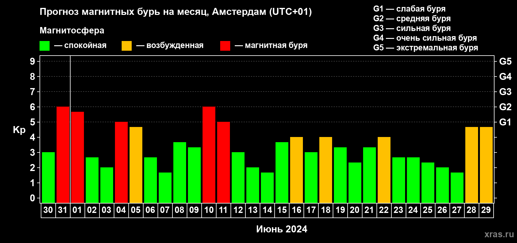 Прогноз максимального суточного геомагнитного индекса Kp на <b>1 месяц</b> (31 день) <b>с 30 мая по 29 июня 2024 г</b>