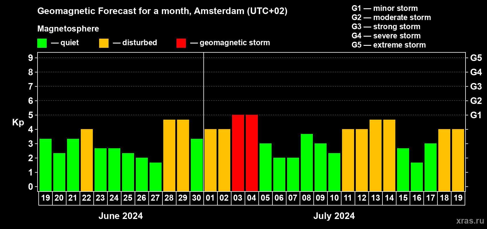 Forecast of the daily maximal value of geomagnetic index Kp for <b>1 month</b> (31 days) <b>from Jun 19, 2024 to Jul 19, 2024</b>