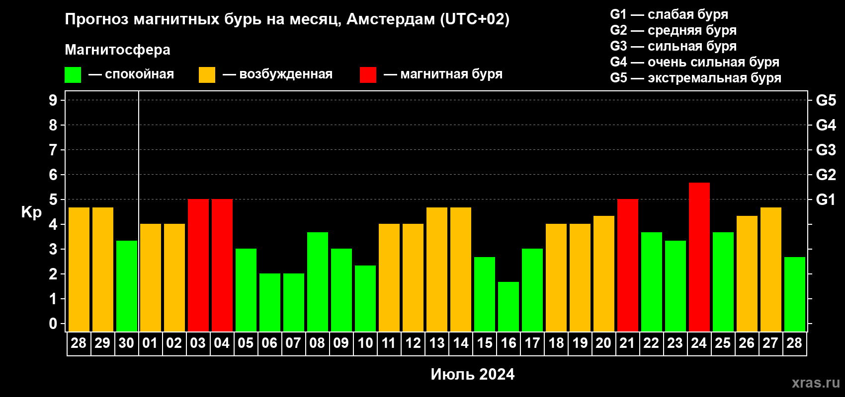 Прогноз максимального суточного геомагнитного индекса Kp на <b>1 месяц</b> (31 день) <b>с 28 июня по 28 июля 2024 г</b>