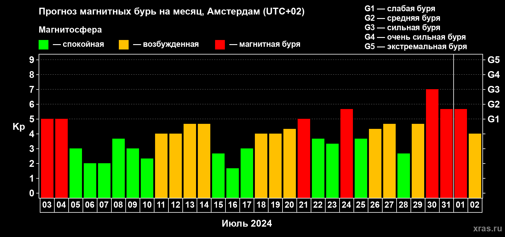 Прогноз максимального суточного геомагнитного индекса Kp на <b>1 месяц</b> (31 день) <b>с 03 июля по 02 августа 2024 г</b>