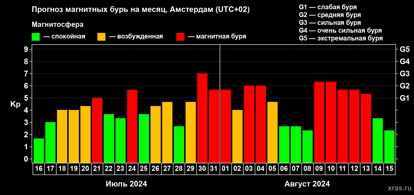 Прогноз максимального суточного геомагнитного индекса Kp на <b>1 месяц</b> (31 день) <b>с 16 июля по 15 августа 2024 г</b>