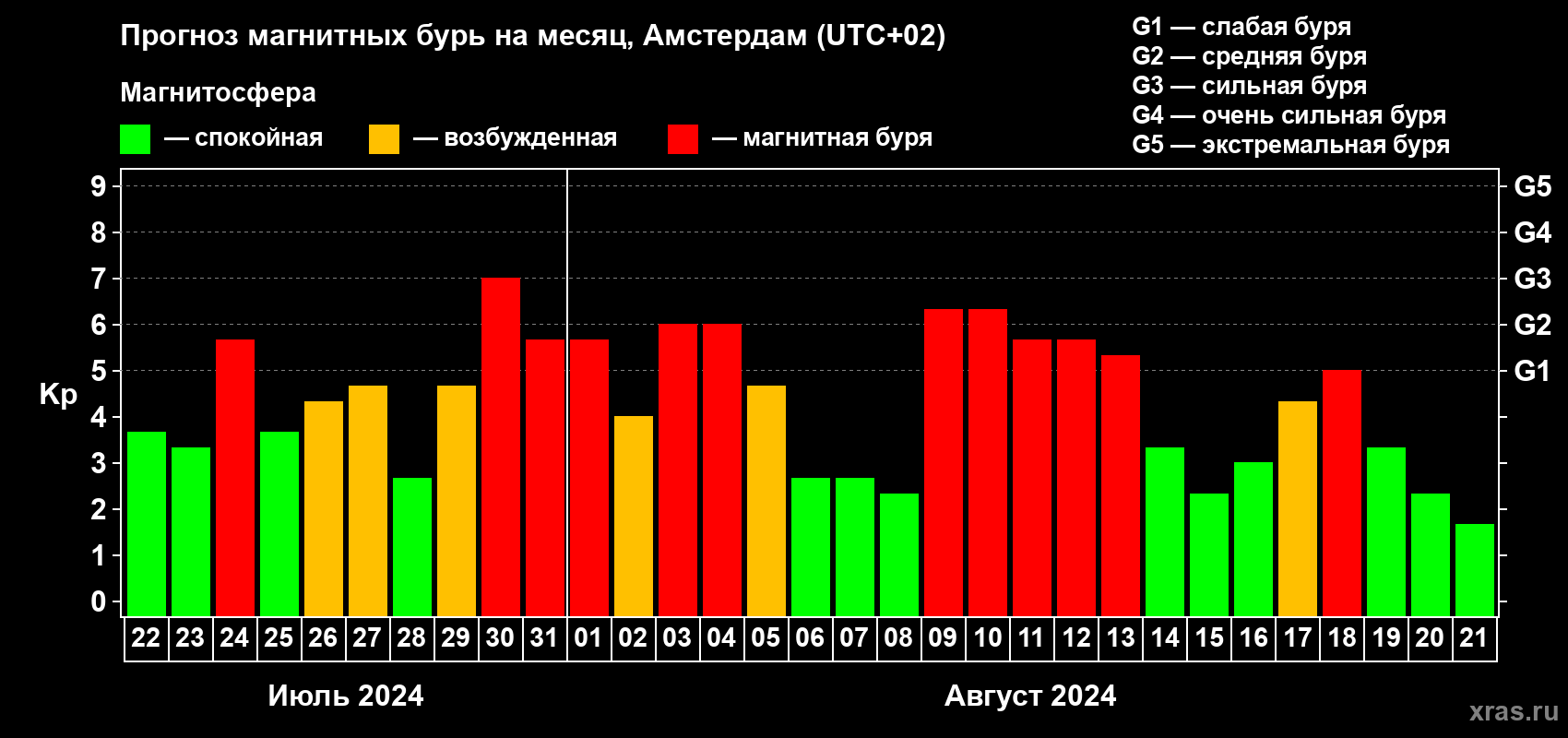 Прогноз максимального суточного геомагнитного индекса Kp на <b>1 месяц</b> (31 день) <b>с 22 июля по 21 августа 2024 г</b>