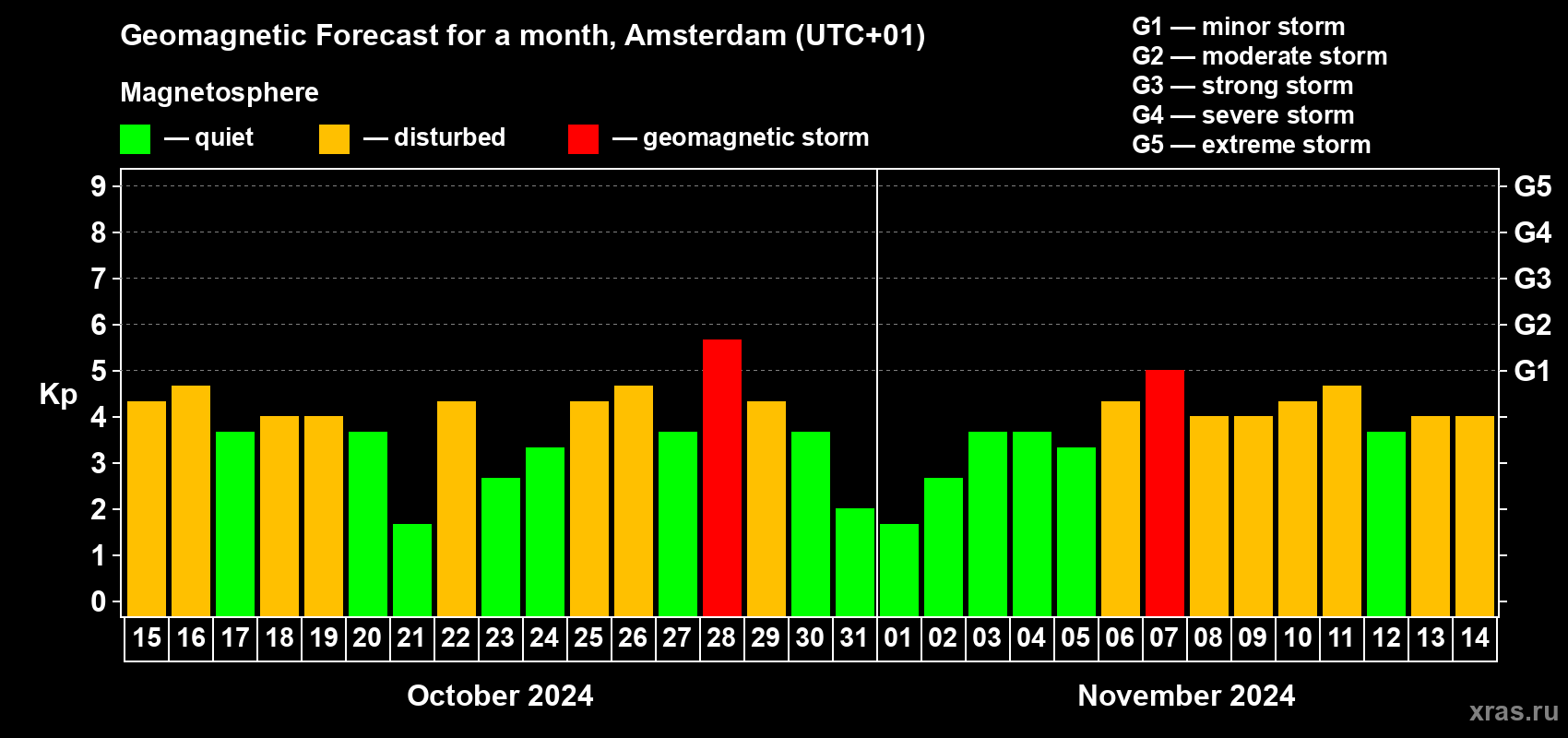 Forecast of the daily maximal value of geomagnetic index Kp for <b>1 month</b> (31 days) <b>from Oct 15, 2024 to Nov 14, 2024</b>