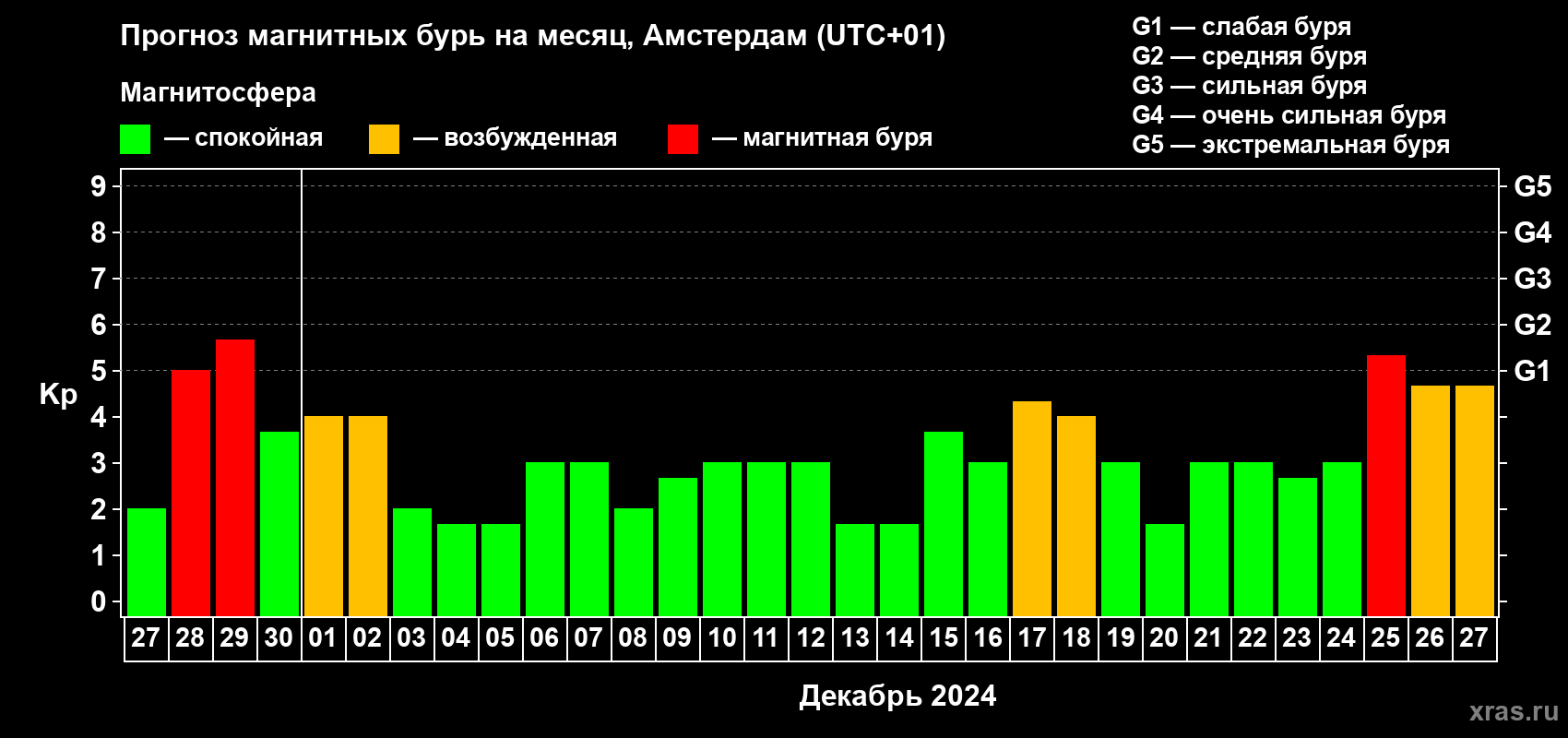 Прогноз максимального суточного геомагнитного индекса Kp на <b>1 месяц</b> (31 день) <b>с 27 ноября по 27 декабря 2024 г</b>