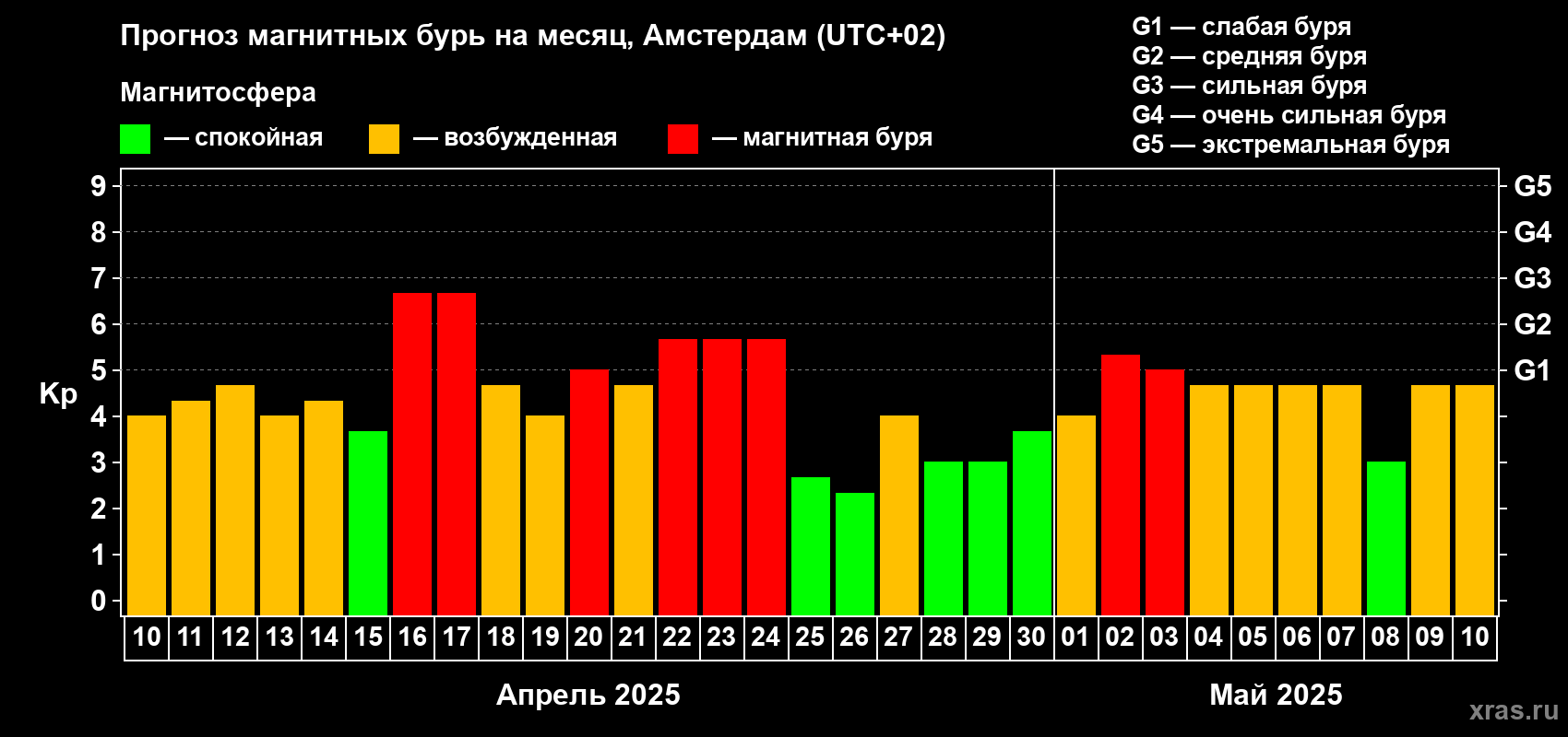 Прогноз максимального суточного геомагнитного индекса Kp на <b>1 месяц</b> (31 день) <b>с 10 апреля по 10 мая 2025 г</b>