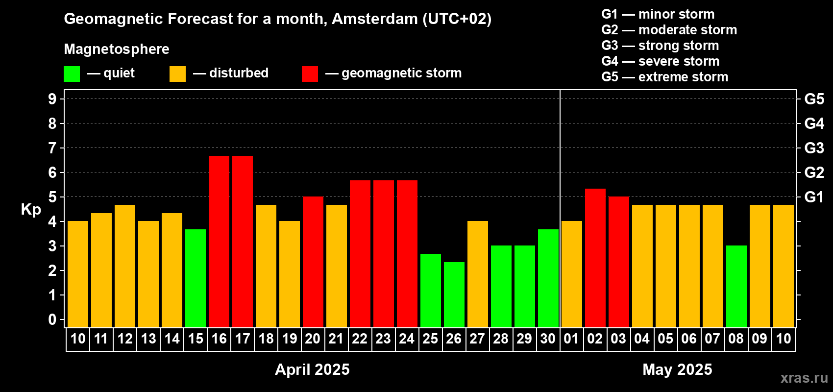 Forecast of the daily maximal value of geomagnetic index Kp for <b>1 month</b> (31 days) <b>from Apr 10, 2025 to May 10, 2025</b>