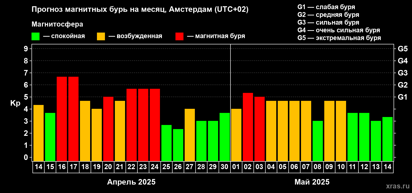 Прогноз максимального суточного геомагнитного индекса Kp на <b>1 месяц</b> (31 день) <b>с 14 апреля по 14 мая 2025 г</b>