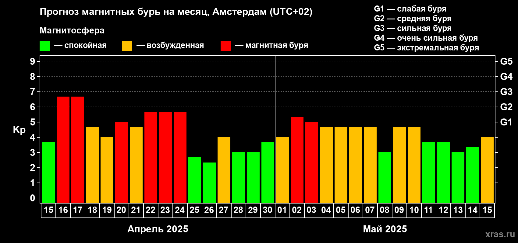 Прогноз максимального суточного геомагнитного индекса Kp на <b>1 месяц</b> (31 день) <b>с 15 апреля по 15 мая 2025 г</b>