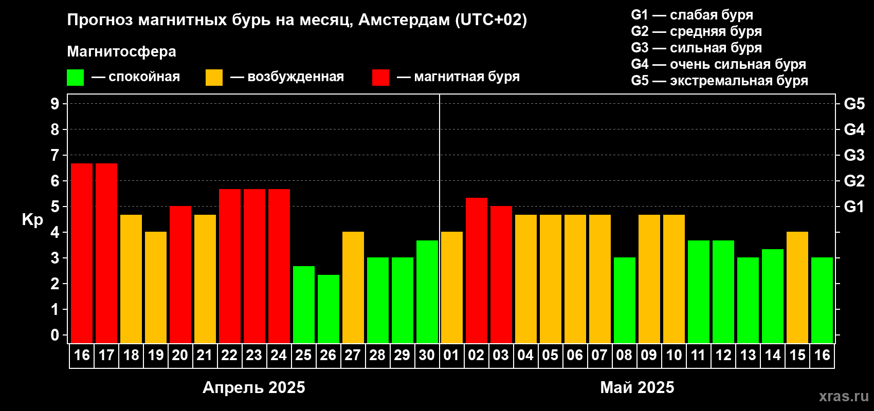 Прогноз максимального суточного геомагнитного индекса Kp на <b>1 месяц</b> (31 день) <b>с 16 апреля по 16 мая 2025 г</b>
