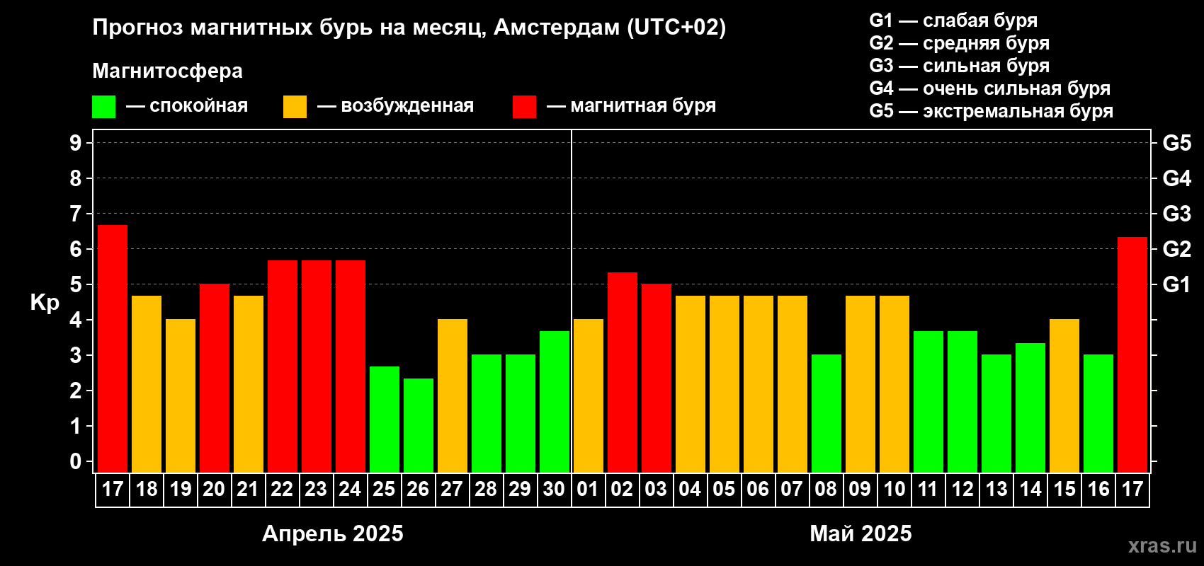 Прогноз максимального суточного геомагнитного индекса Kp на <b>1 месяц</b> (31 день) <b>с 17 апреля по 17 мая 2025 г</b>