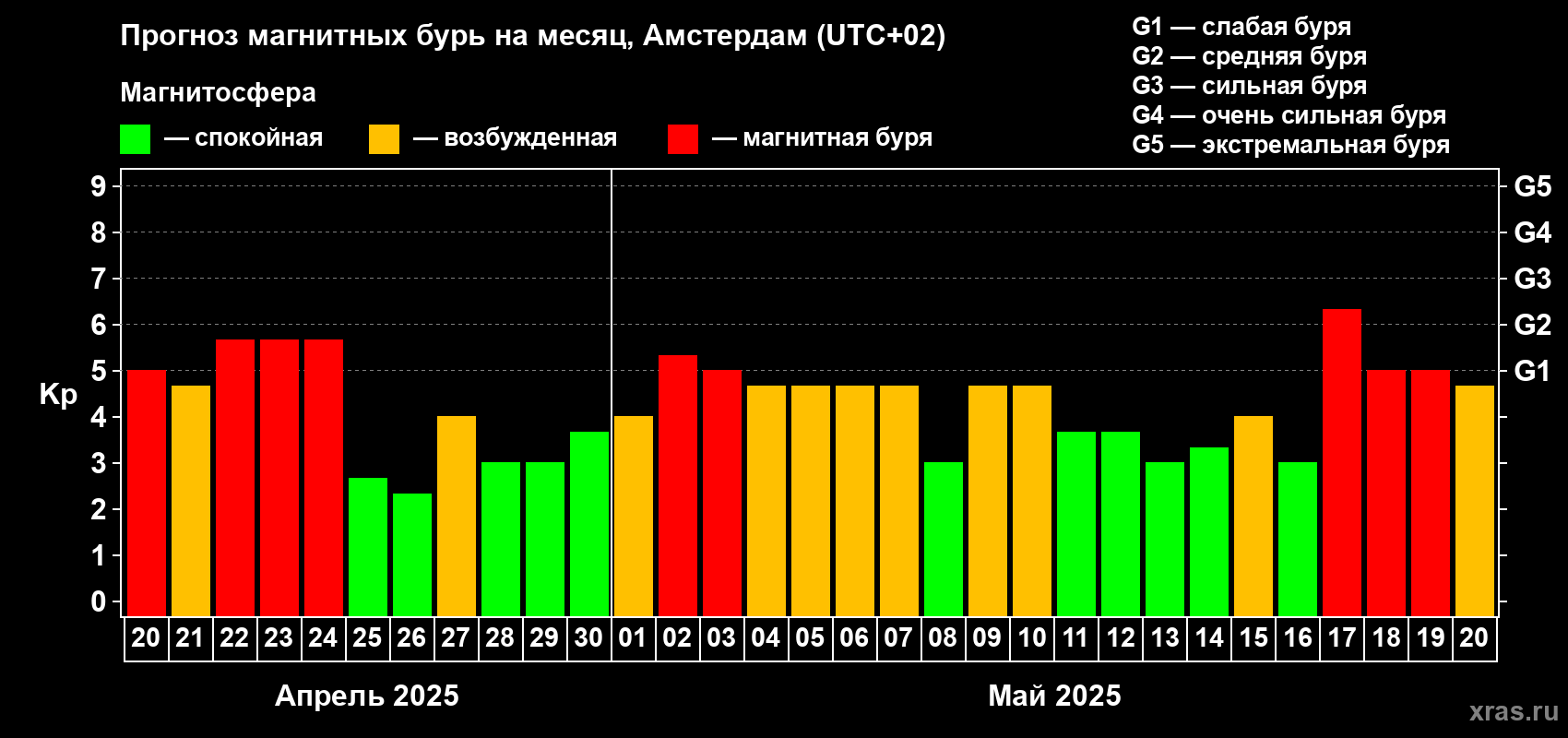 Прогноз максимального суточного геомагнитного индекса Kp на <b>1 месяц</b> (31 день) <b>с 20 апреля по 20 мая 2025 г</b>