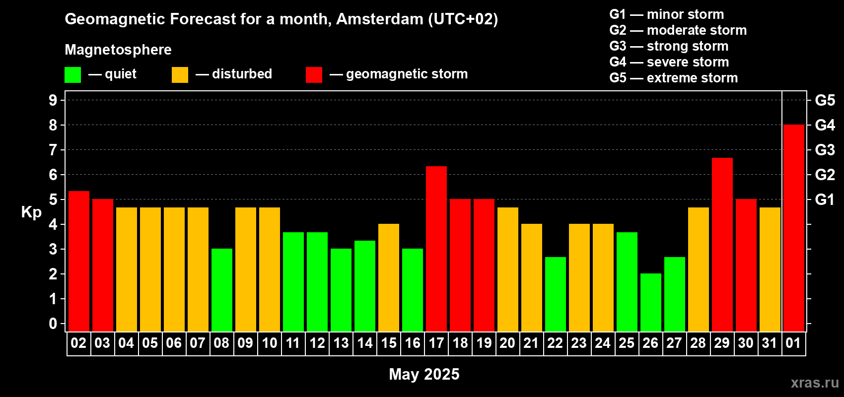 Forecast of the daily maximal value of geomagnetic index Kp for <b>1 month</b> (31 days) <b>from May 02, 2025 to Jun 01, 2025</b>