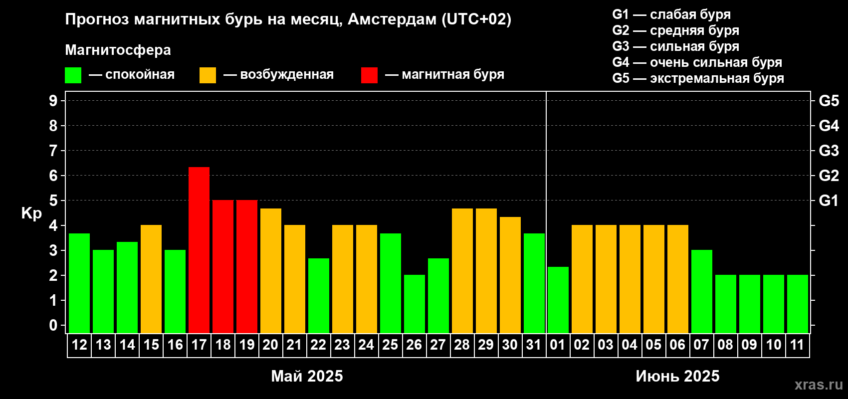 Прогноз максимального суточного геомагнитного индекса Kp на <b>1 месяц</b> (31 день) <b>с 12 мая по 11 июня 2025 г</b>