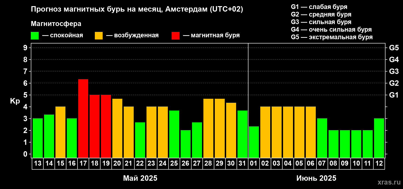 Прогноз максимального суточного геомагнитного индекса Kp на <b>1 месяц</b> (31 день) <b>с 13 мая по 12 июня 2025 г</b>