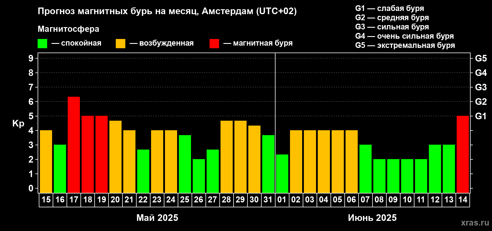 Прогноз максимального суточного геомагнитного индекса Kp на <b>1 месяц</b> (31 день) <b>с 15 мая по 14 июня 2025 г</b>