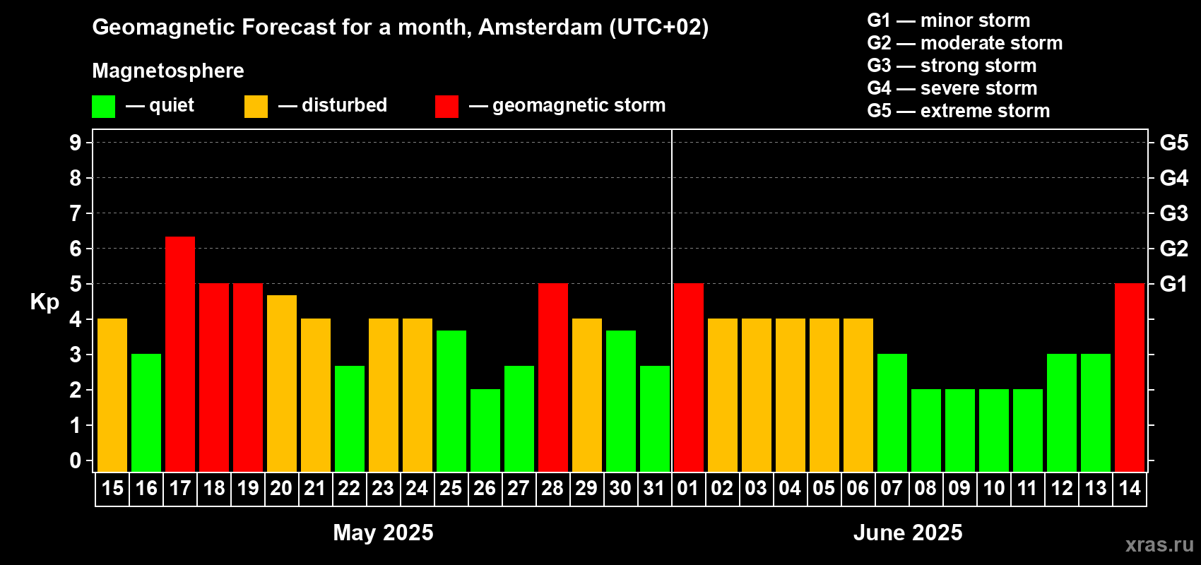 Forecast of the daily maximal value of geomagnetic index Kp for <b>1 month</b> (31 days) <b>from May 15, 2025 to Jun 14, 2025</b>