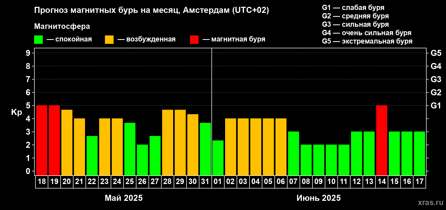 Прогноз максимального суточного геомагнитного индекса Kp на <b>1 месяц</b> (31 день) <b>с 18 мая по 17 июня 2025 г</b>