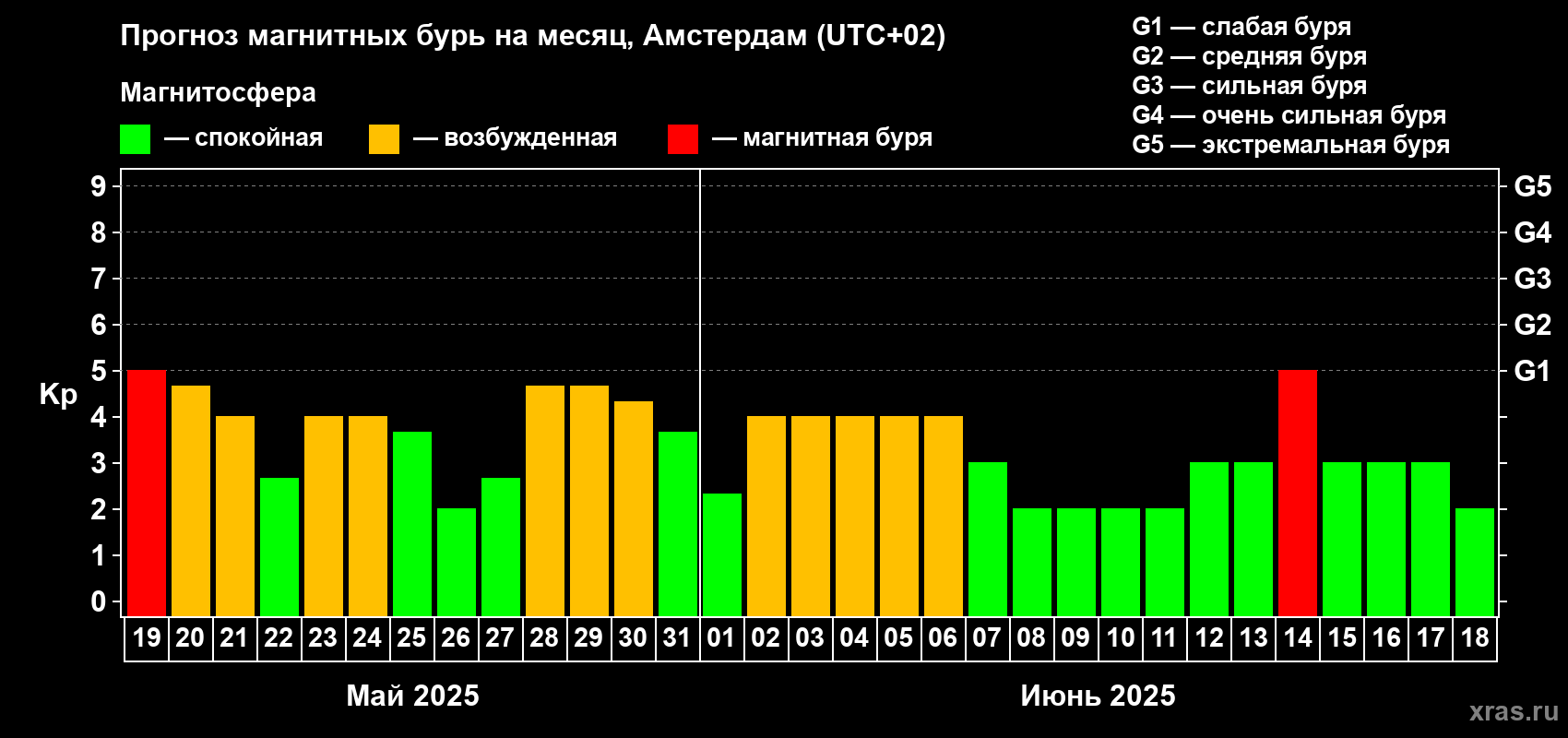 Прогноз максимального суточного геомагнитного индекса Kp на <b>1 месяц</b> (31 день) <b>с 19 мая по 18 июня 2025 г</b>