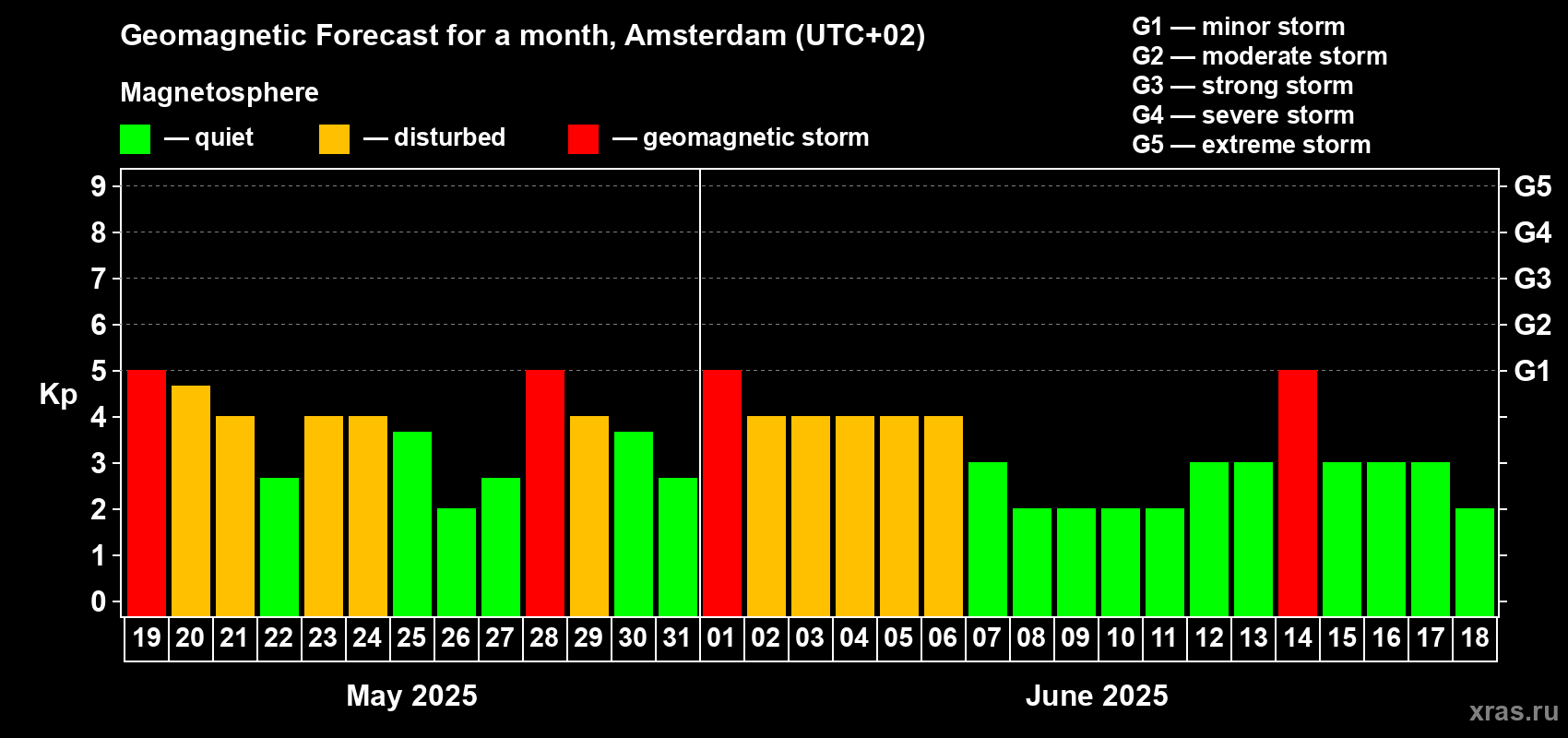 Forecast of the daily maximal value of geomagnetic index Kp for <b>1 month</b> (31 days) <b>from May 19, 2025 to Jun 18, 2025</b>