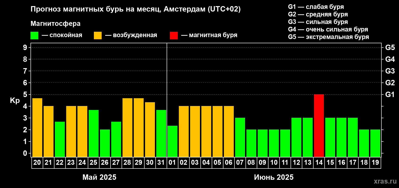 Прогноз максимального суточного геомагнитного индекса Kp на <b>1 месяц</b> (31 день) <b>с 20 мая по 19 июня 2025 г</b>
