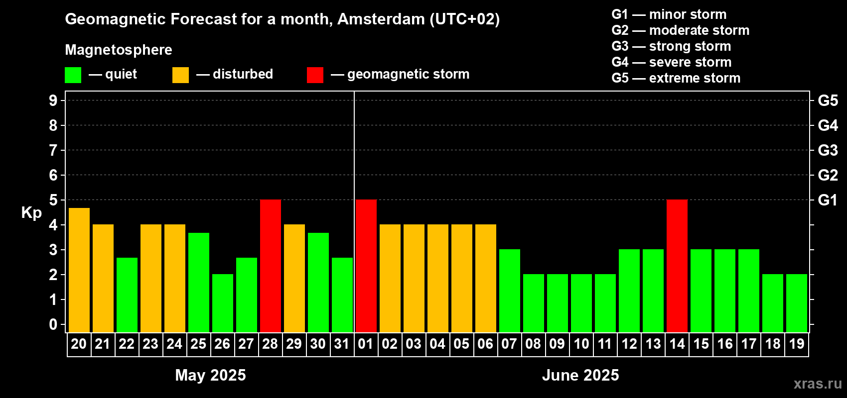 Forecast of the daily maximal value of geomagnetic index Kp for <b>1 month</b> (31 days) <b>from May 20, 2025 to Jun 19, 2025</b>