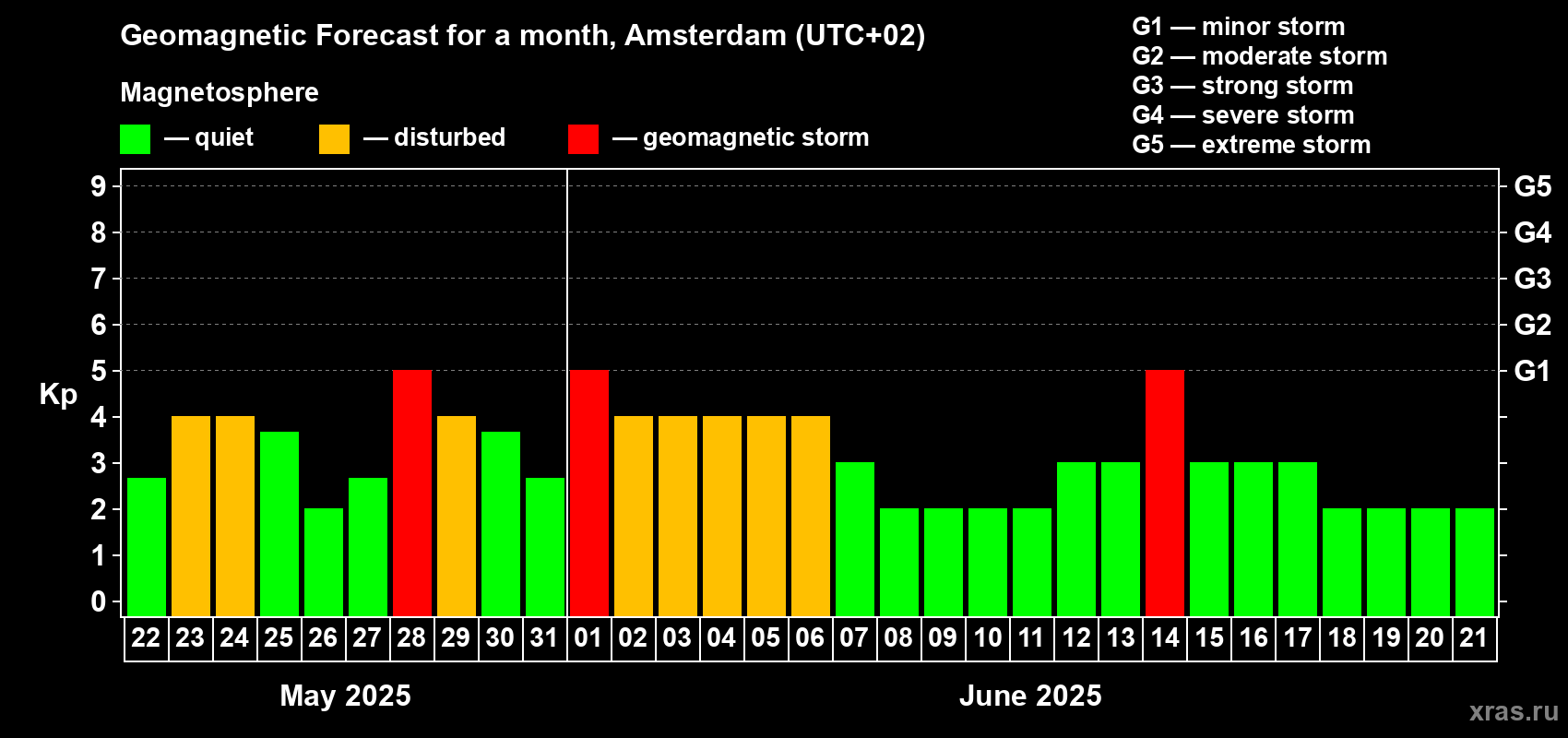 Forecast of the daily maximal value of geomagnetic index Kp for <b>1 month</b> (31 days) <b>from May 22, 2025 to Jun 21, 2025</b>