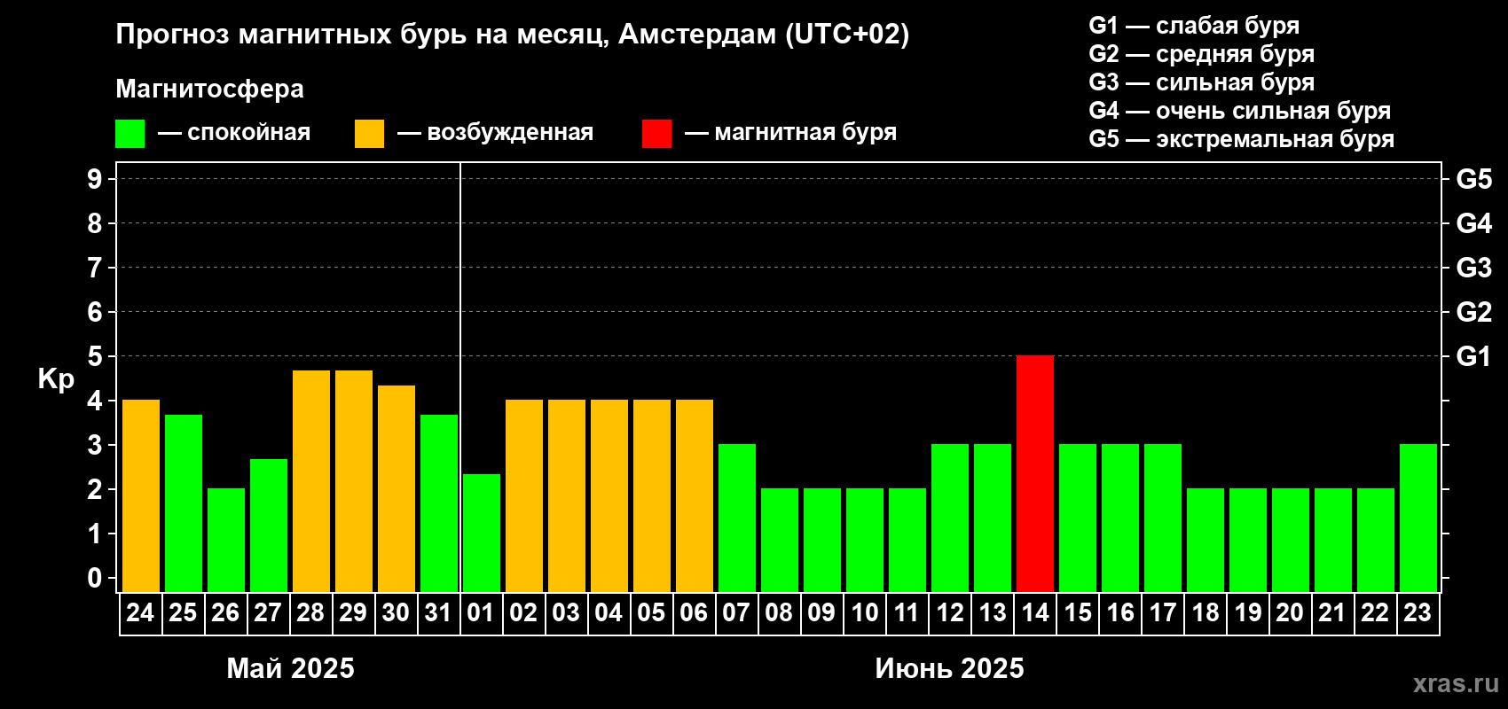 Прогноз максимального суточного геомагнитного индекса Kp на <b>1 месяц</b> (31 день) <b>с 24 мая по 23 июня 2025 г</b>