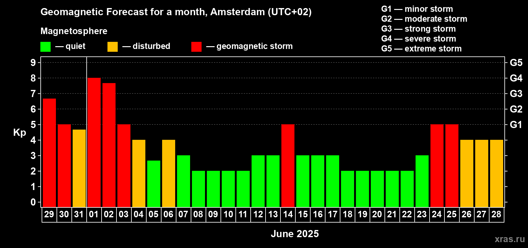 Forecast of the daily maximal value of geomagnetic index Kp for <b>1 month</b> (31 days) <b>from May 29, 2025 to Jun 28, 2025</b>
