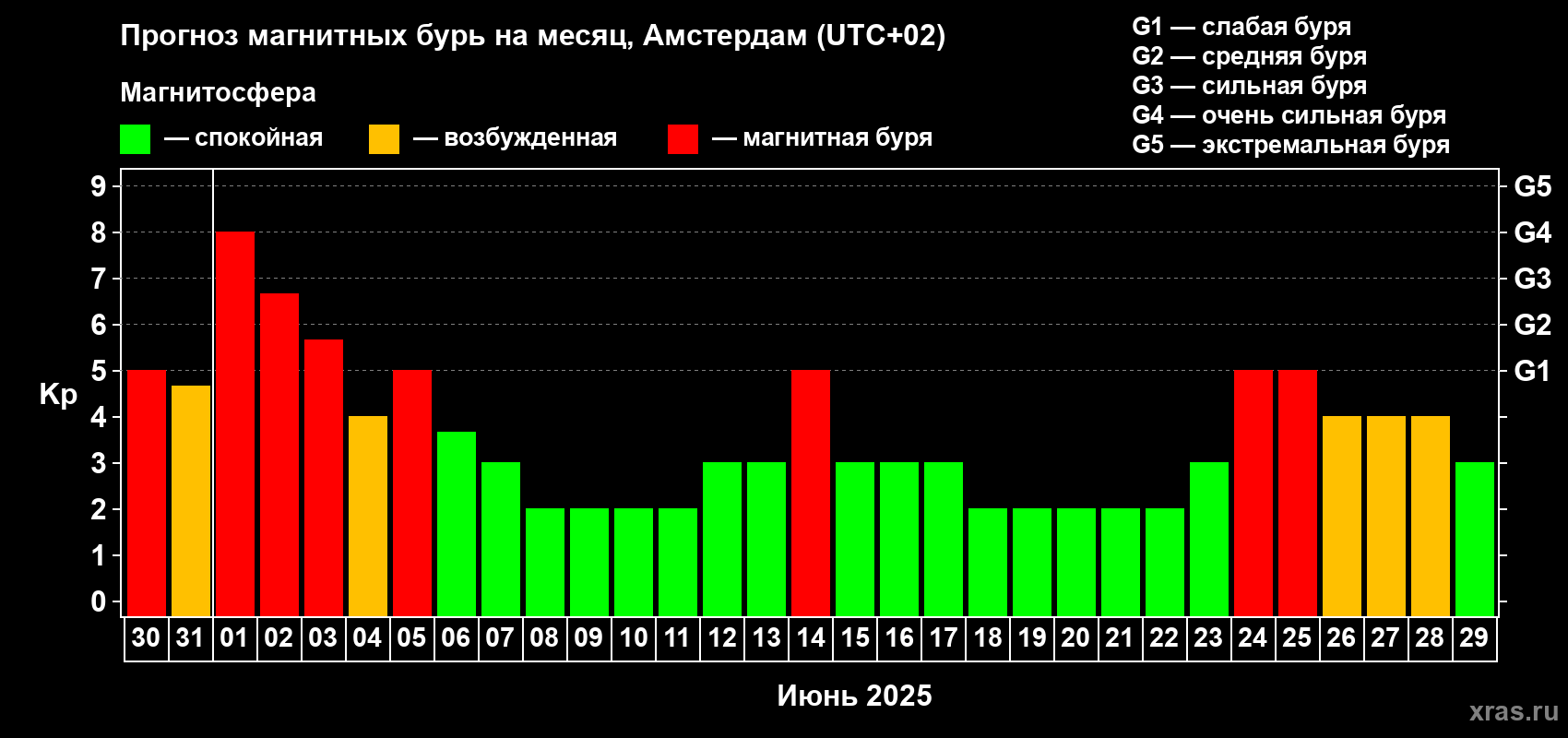Прогноз максимального суточного геомагнитного индекса Kp на <b>1 месяц</b> (31 день) <b>с 30 мая по 29 июня 2025 г</b>