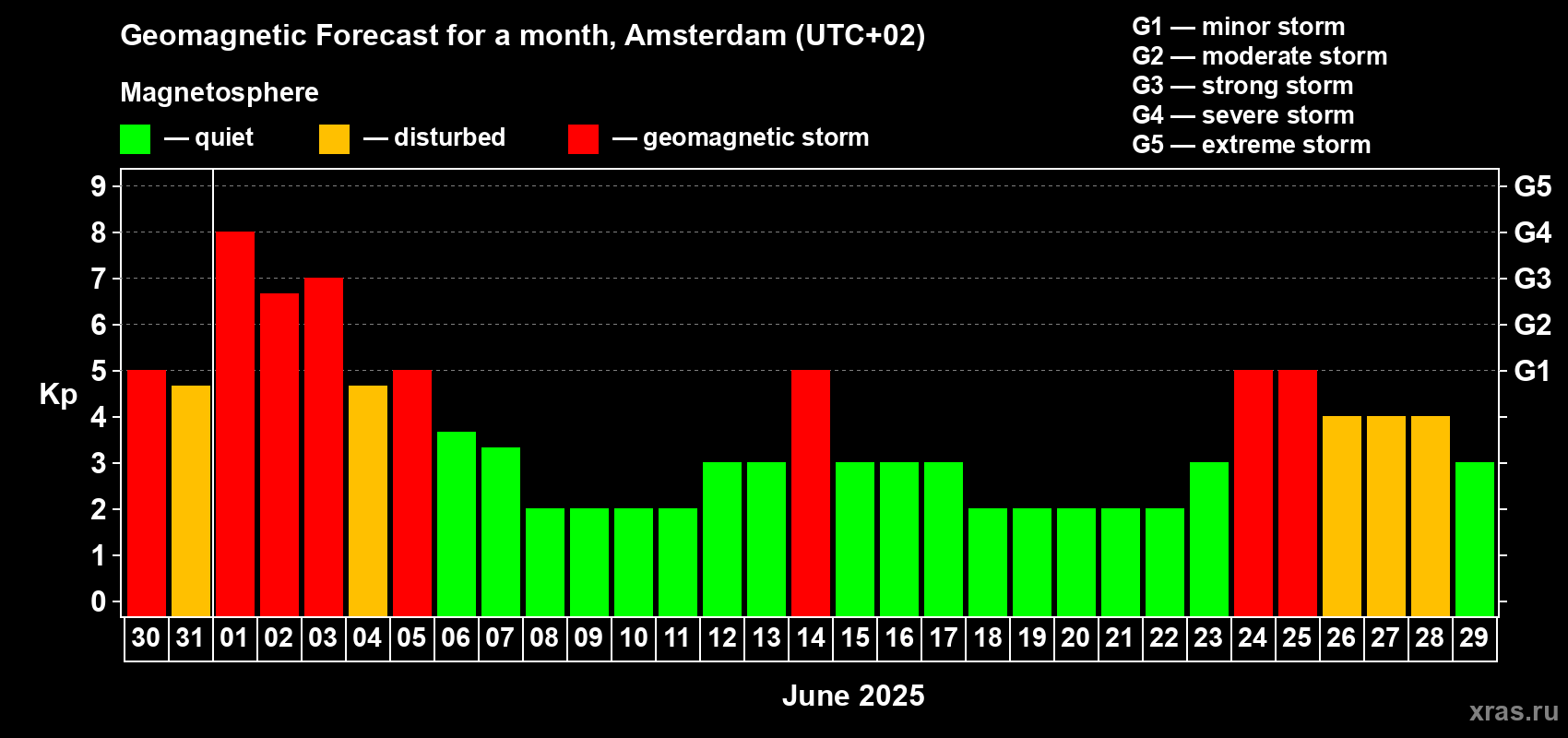 Forecast of the daily maximal value of geomagnetic index Kp for <b>1 month</b> (31 days) <b>from May 30, 2025 to Jun 29, 2025</b>