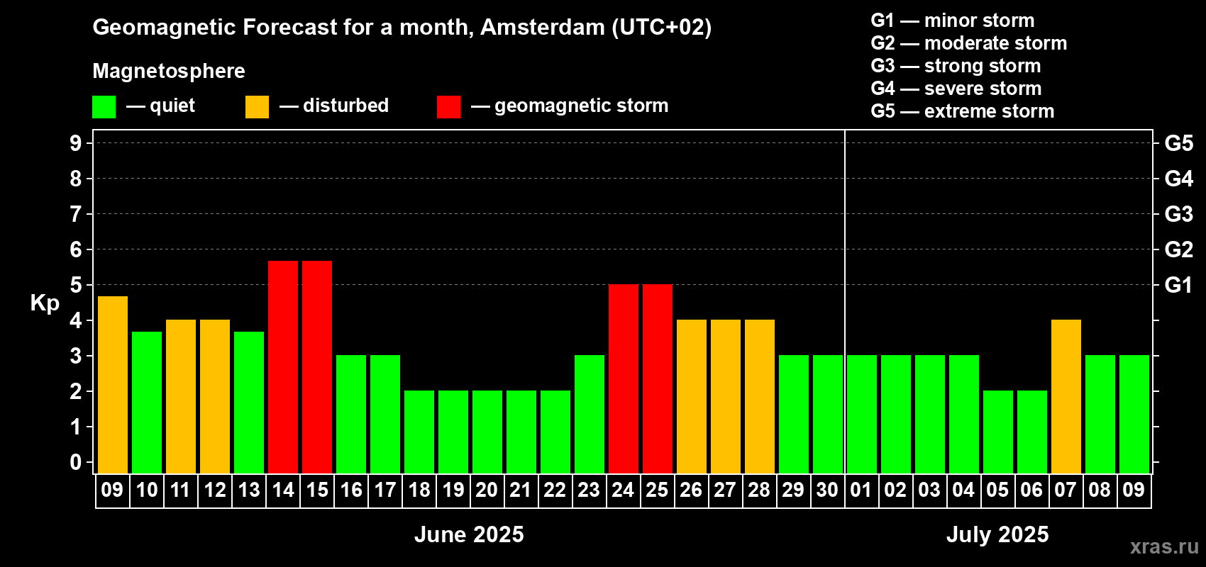 Forecast of the daily maximal value of geomagnetic index Kp for <b>1 month</b> (31 days) <b>from Jun 09, 2025 to Jul 09, 2025</b>