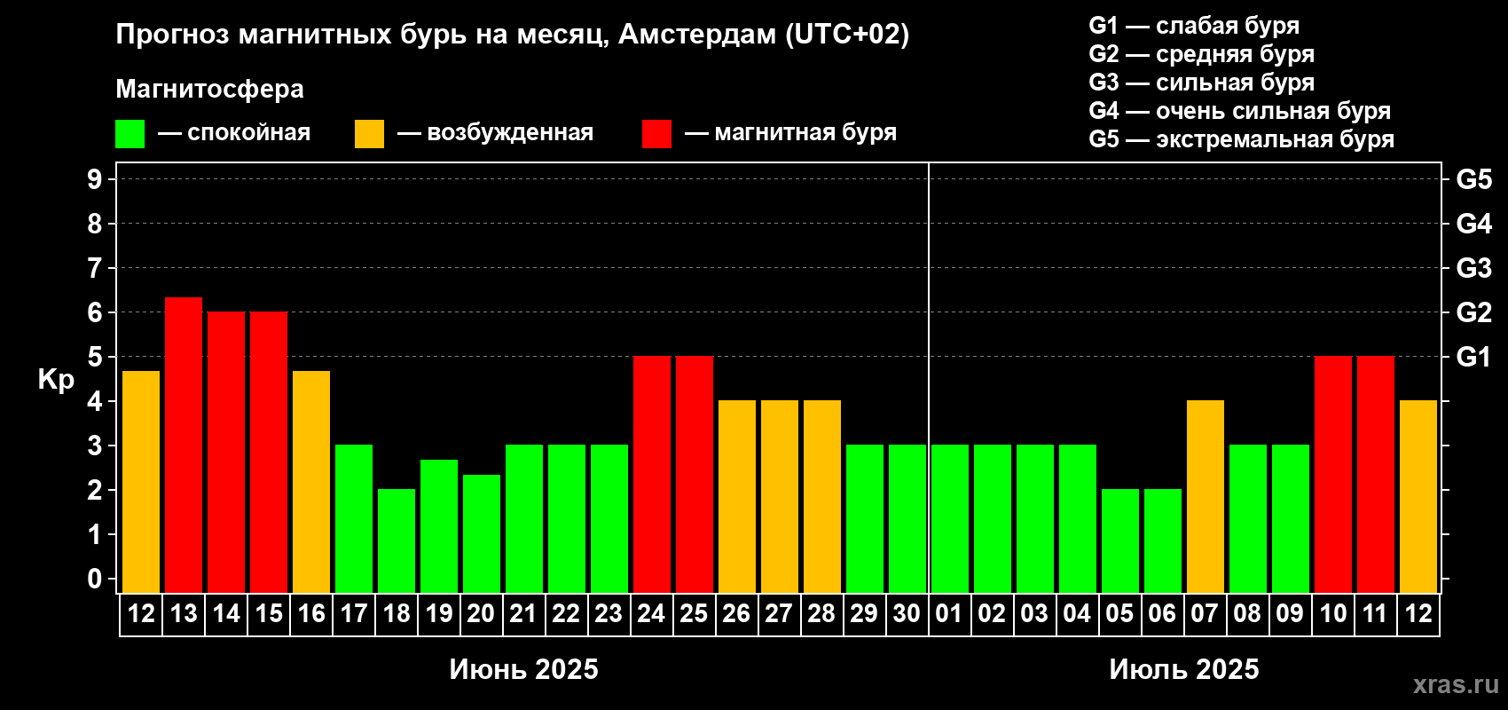 Прогноз максимального суточного геомагнитного индекса Kp на <b>1 месяц</b> (31 день) <b>с 12 июня по 12 июля 2025 г</b>