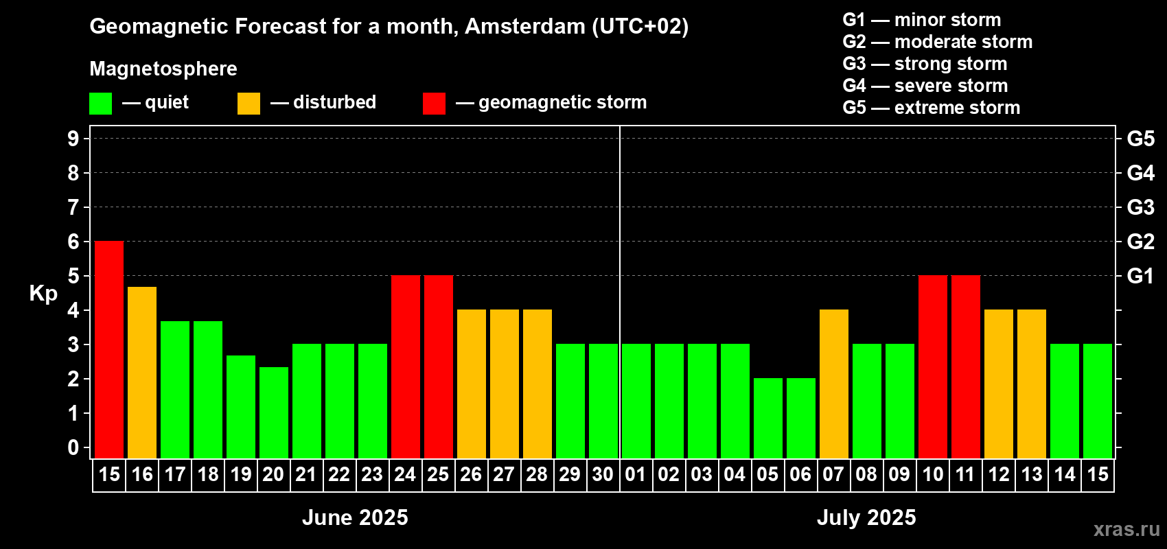 Forecast of the daily maximal value of geomagnetic index Kp for <b>1 month</b> (31 days) <b>from Jun 15, 2025 to Jul 15, 2025</b>