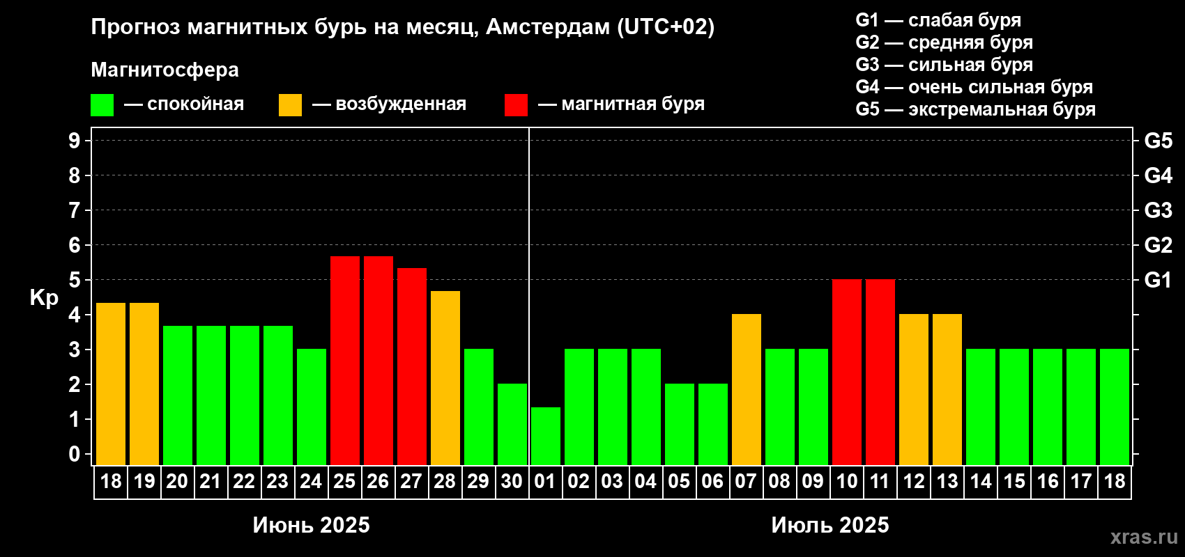 Прогноз максимального суточного геомагнитного индекса Kp на <b>1 месяц</b> (31 день) <b>с 18 июня по 18 июля 2025 г</b>