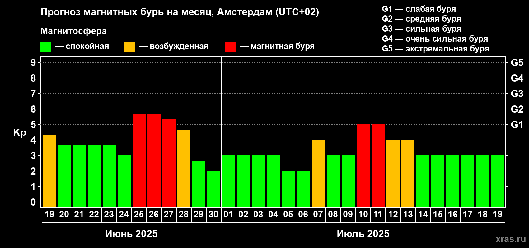 Прогноз максимального суточного геомагнитного индекса Kp на <b>1 месяц</b> (31 день) <b>с 19 июня по 19 июля 2025 г</b>