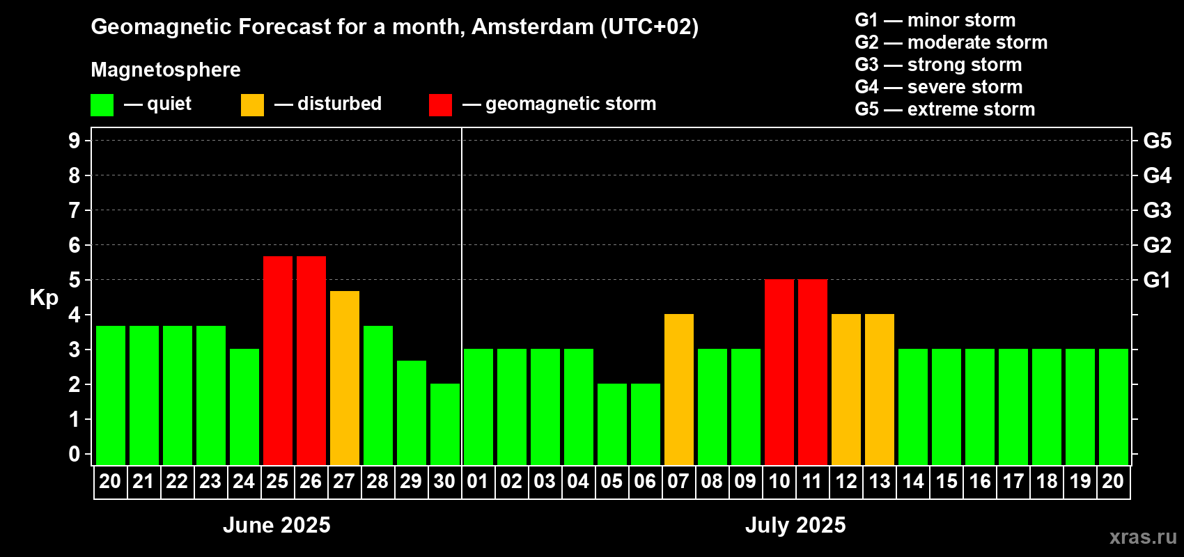 Forecast of the daily maximal value of geomagnetic index Kp for <b>1 month</b> (31 days) <b>from Jun 20, 2025 to Jul 20, 2025</b>