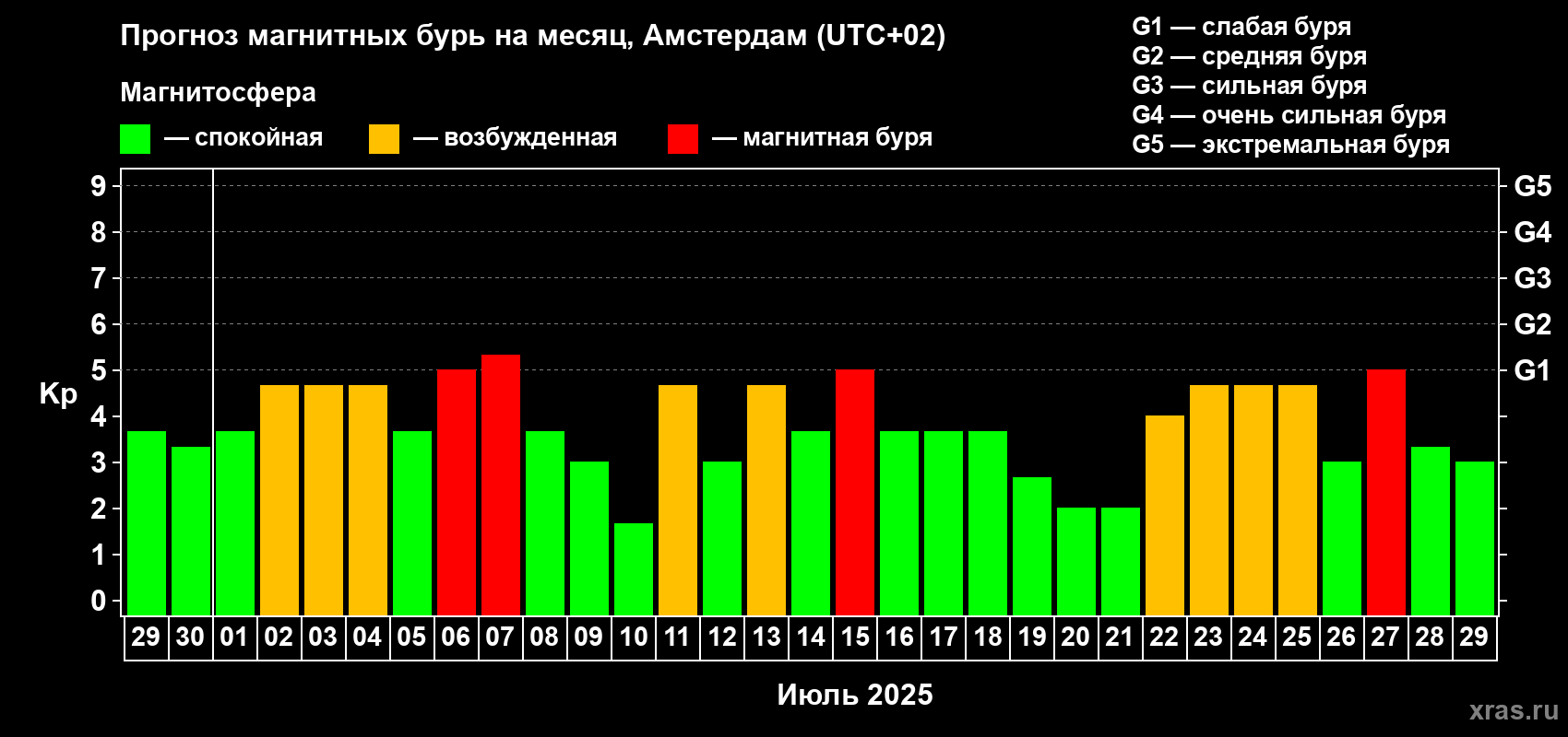 Прогноз максимального суточного геомагнитного индекса Kp на <b>1 месяц</b> (31 день) <b>с 29 июня по 29 июля 2025 г</b>
