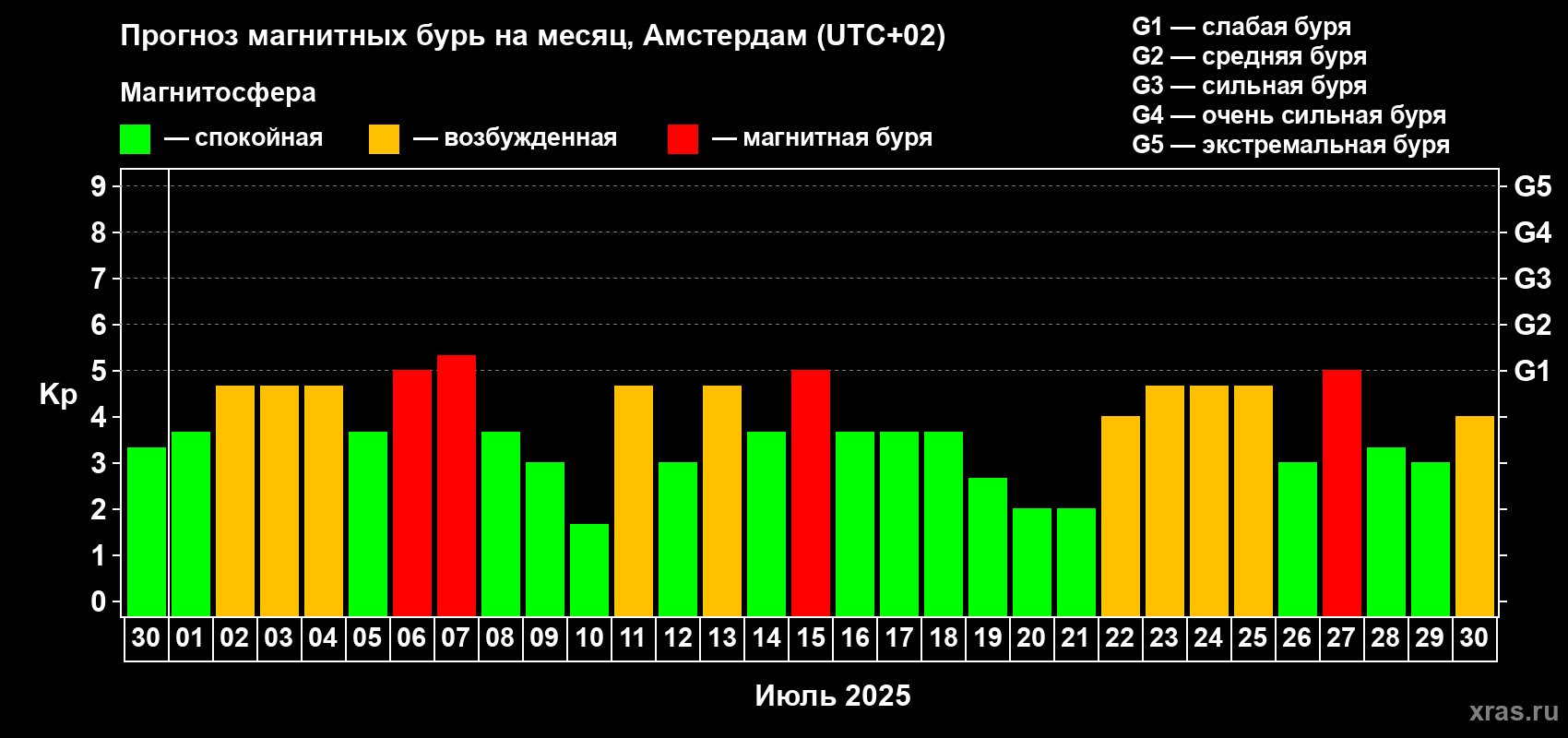 Прогноз максимального суточного геомагнитного индекса Kp на <b>1 месяц</b> (31 день) <b>с 30 июня по 30 июля 2025 г</b>
