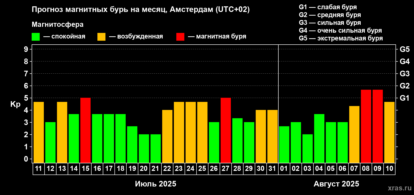 Прогноз максимального суточного геомагнитного индекса Kp на <b>1 месяц</b> (31 день) <b>с 11 июля по 10 августа 2025 г</b>