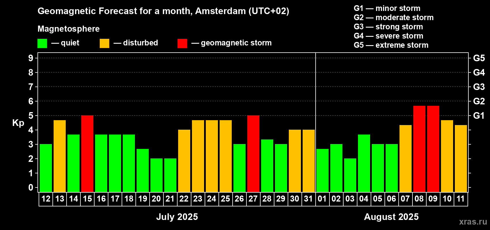 Forecast of the daily maximal value of geomagnetic index Kp for <b>1 month</b> (31 days) <b>from Jul 12, 2025 to Aug 11, 2025</b>