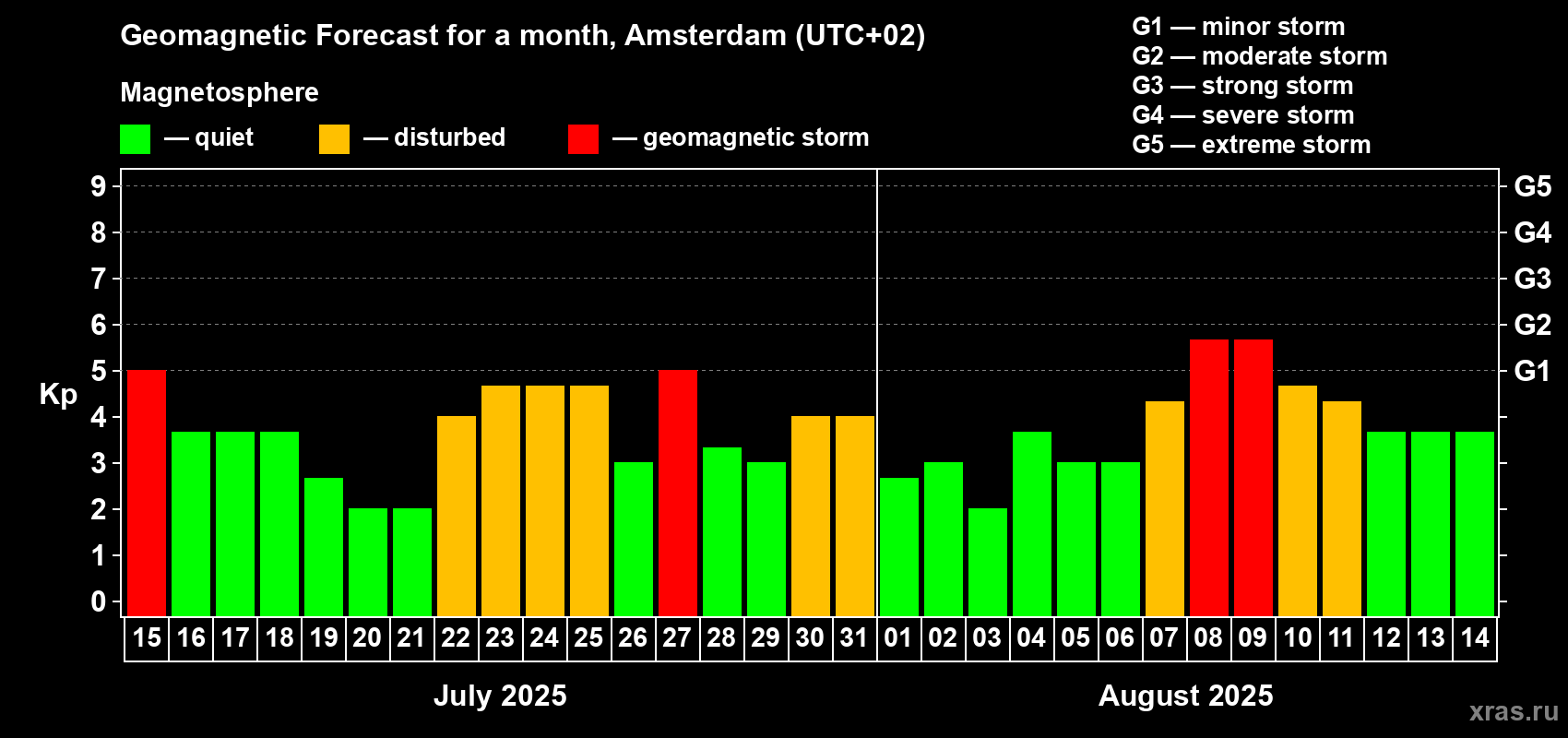 Forecast of the daily maximal value of geomagnetic index Kp for <b>1 month</b> (31 days) <b>from Jul 15, 2025 to Aug 14, 2025</b>