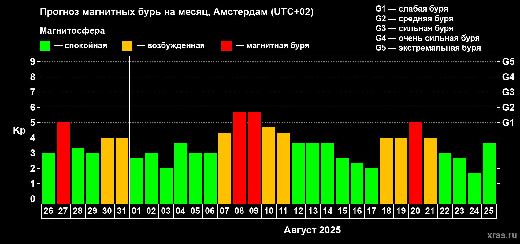 Прогноз максимального суточного геомагнитного индекса Kp на <b>1 месяц</b> (31 день) <b>с 26 июля по 25 августа 2025 г</b>