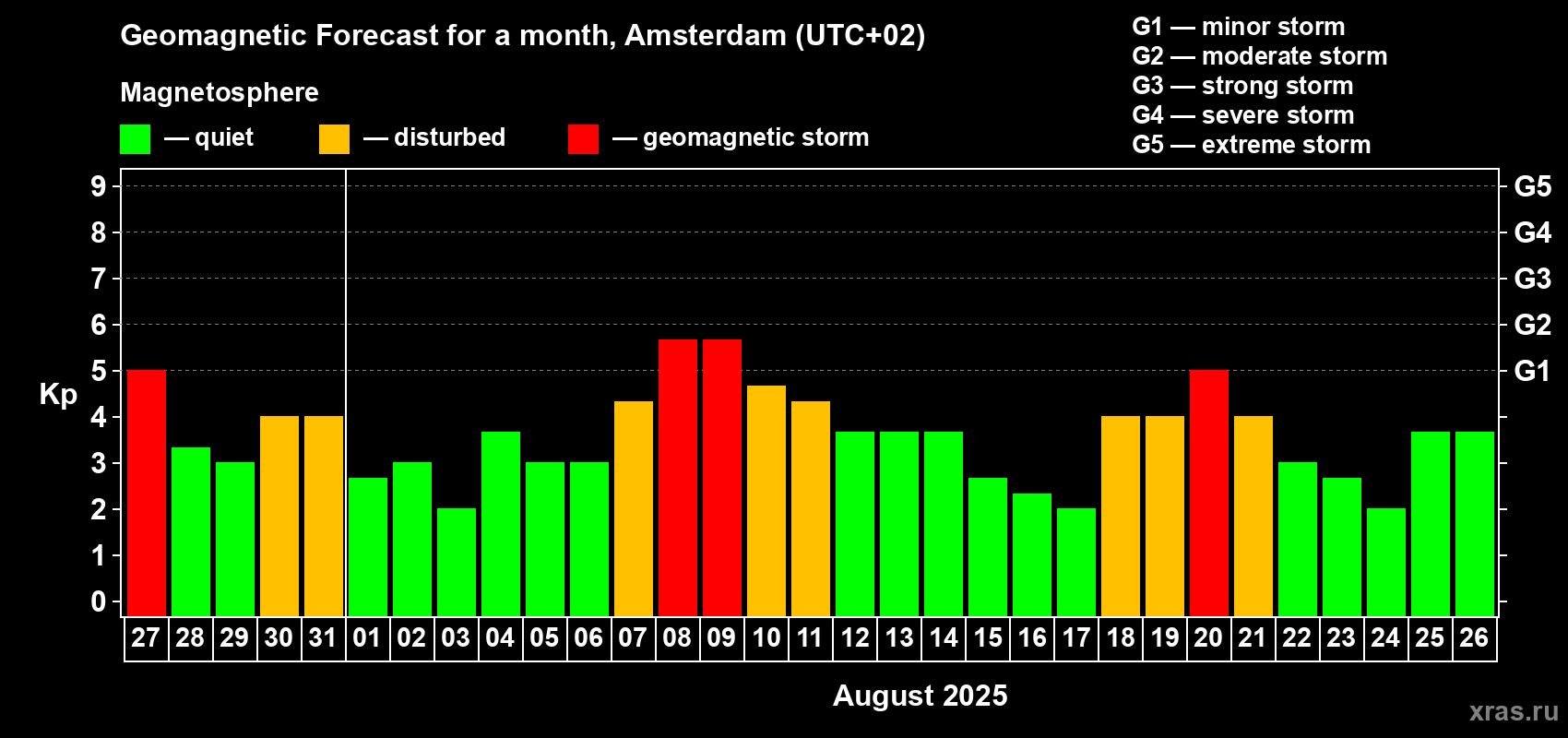 Forecast of the daily maximal value of geomagnetic index Kp for <b>1 month</b> (31 days) <b>from Jul 27, 2025 to Aug 26, 2025</b>