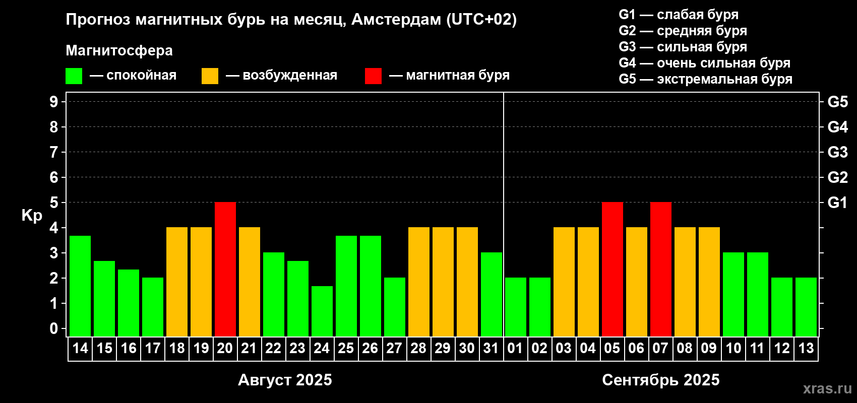 Прогноз максимального суточного геомагнитного индекса Kp на <b>1 месяц</b> (31 день) <b>с 14 августа по 13 сентября 2025 г</b>