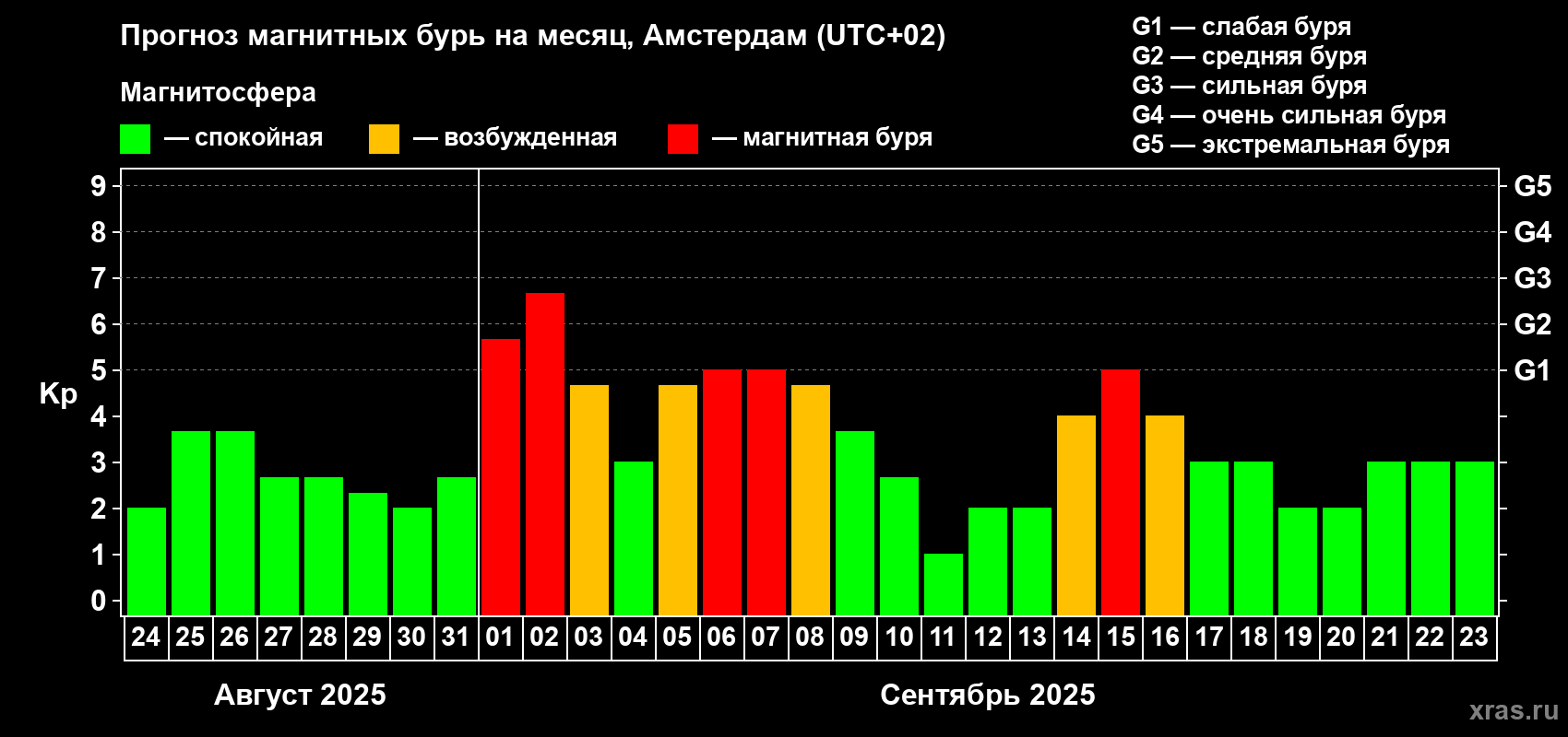 Прогноз максимального суточного геомагнитного индекса Kp на <b>1 месяц</b> (31 день) <b>с 24 августа по 23 сентября 2025 г</b>