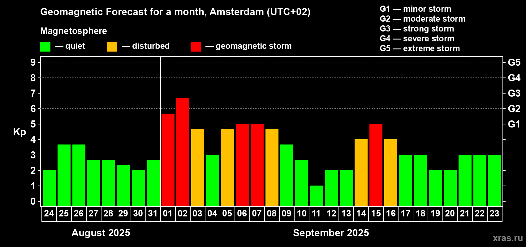 Forecast of the daily maximal value of geomagnetic index Kp for <b>1 month</b> (31 days) <b>from Aug 24, 2025 to Sep 23, 2025</b>