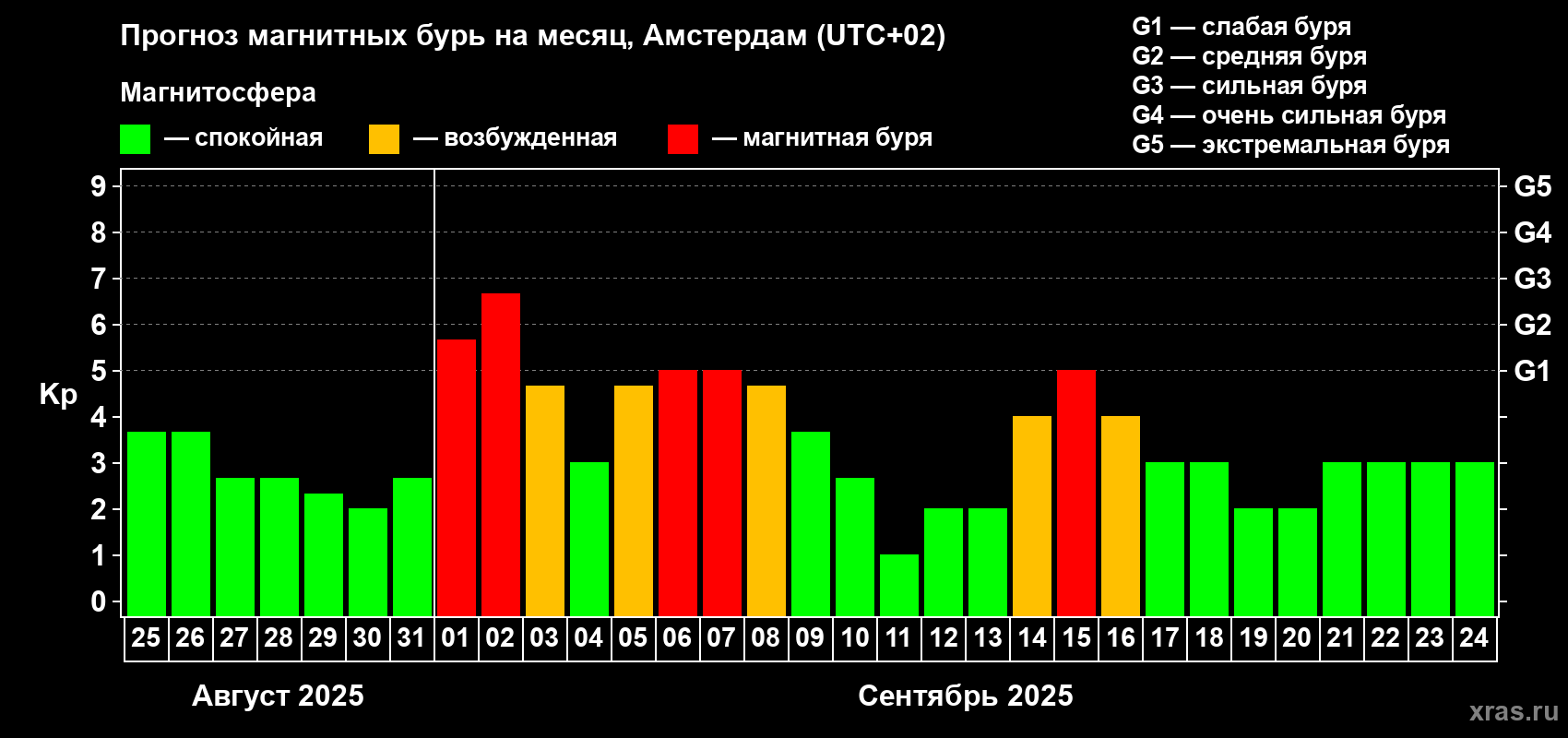 Прогноз максимального суточного геомагнитного индекса Kp на <b>1 месяц</b> (31 день) <b>с 25 августа по 24 сентября 2025 г</b>