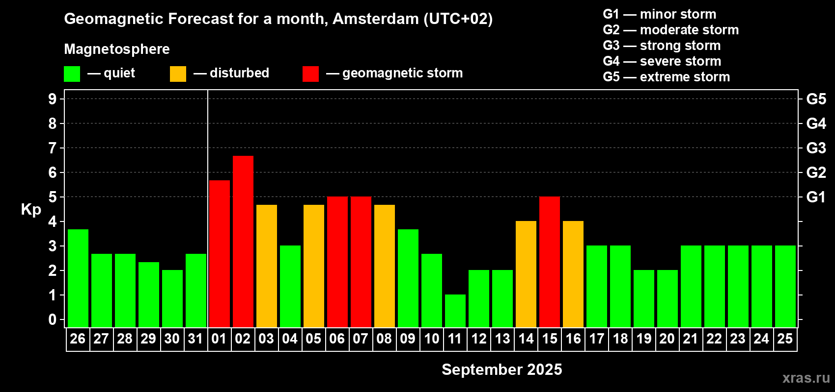 Forecast of the daily maximal value of geomagnetic index Kp for <b>1 month</b> (31 days) <b>from Aug 26, 2025 to Sep 25, 2025</b>