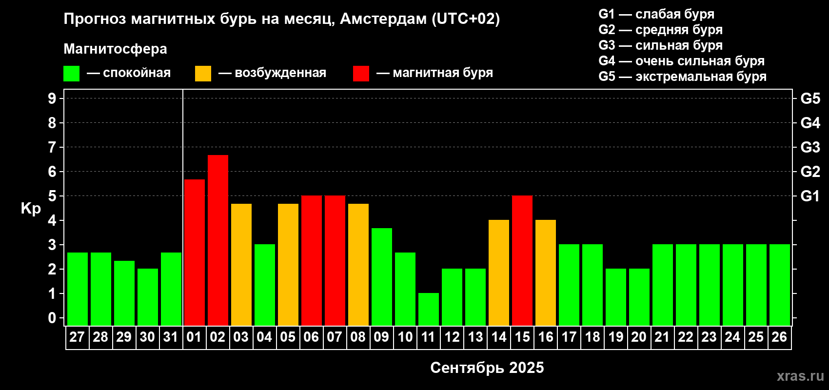 Прогноз максимального суточного геомагнитного индекса Kp на <b>1 месяц</b> (31 день) <b>с 27 августа по 26 сентября 2025 г</b>